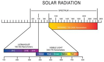 Solar Radiation